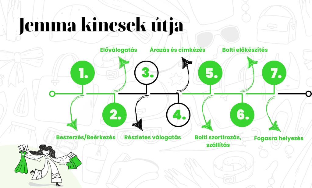 A használt ruha útja a Jemmába